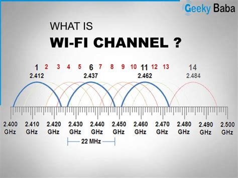 router quel chanel utiliser|what do router channels mean.